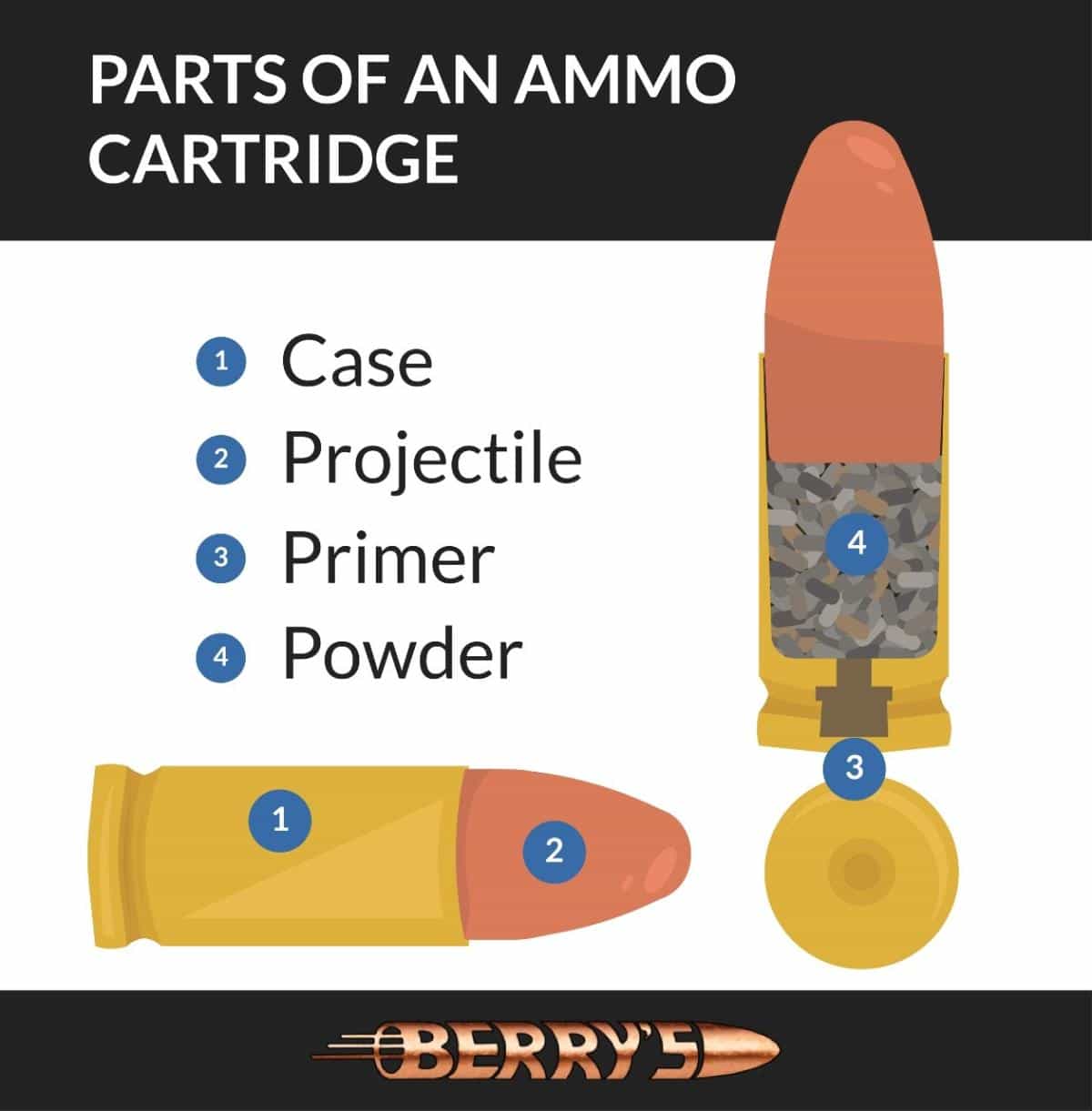The Basic Parts of Ammunition