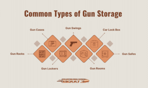 Infographic outlines the common types of gun storage.