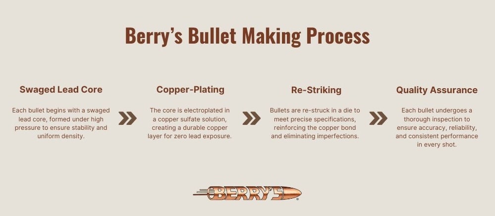 Infographic showcases Berry's bullet-making process